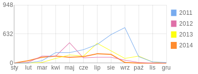 Wykres roczny blog rowerowy bkco.bikestats.pl